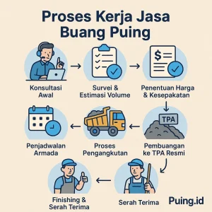 Proses Kerja Jasa Buang Puing dari Awal Hingga Selesai